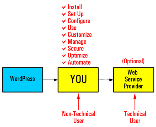 This is how non-techies take control of their digital presence!