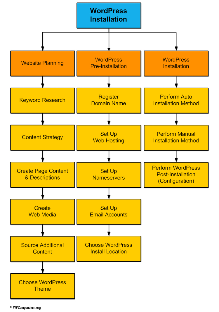 WordPress Installation Process