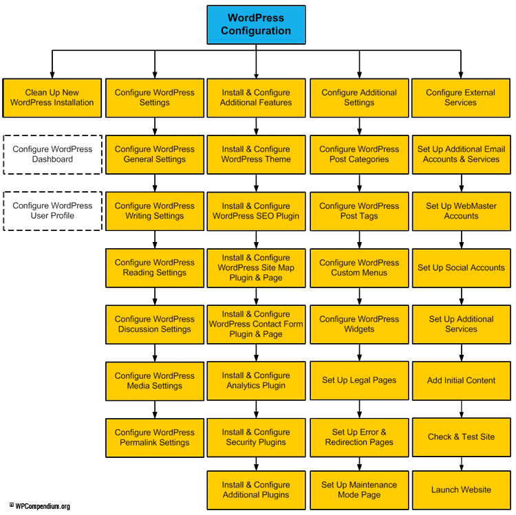 WordPress Configuration Process