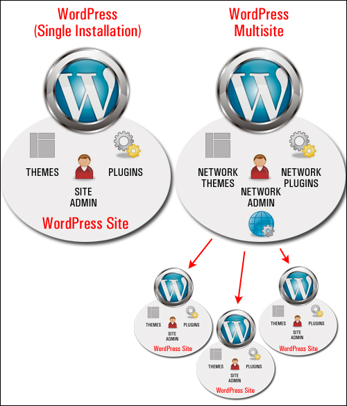 Single WordPress installation vs WordPress Multisite