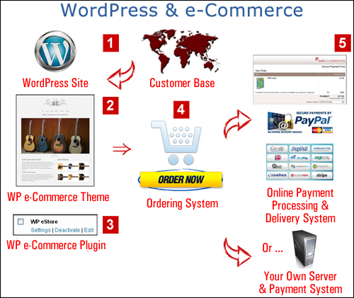 WordPress e-Commerce Setup