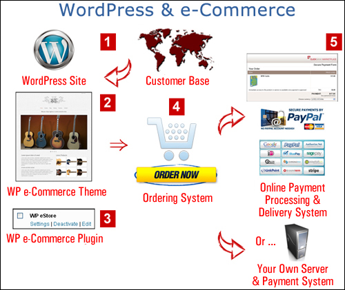 How To Sell Products Online With WordPress - WPCompendium.org