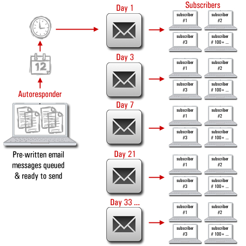 Drip-feed emails to subscribers using an autoresponder service