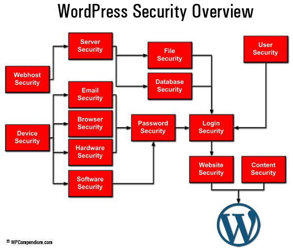 WordPress Security Guide For Beginners - WordPress Security Overview