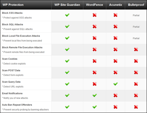 WP Site Guardian protects your site against most security exploits and attacks