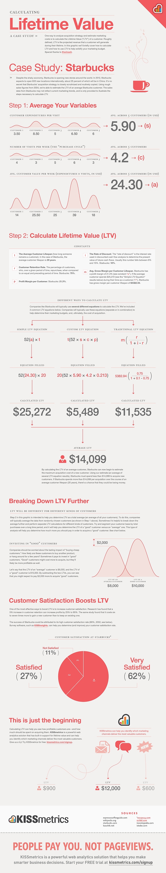 How To Calculate Customer Lifetime Value