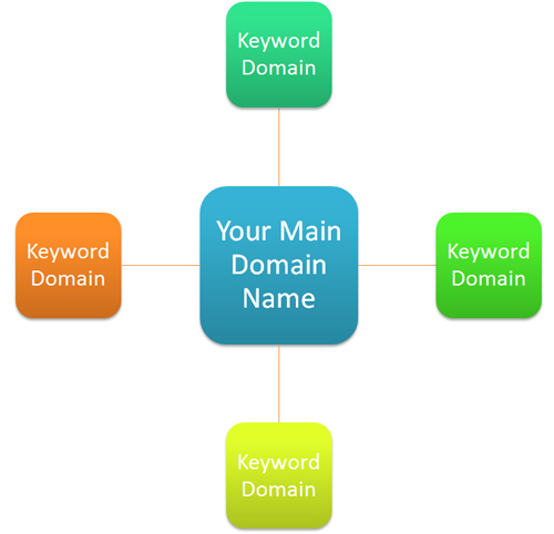 Point visitors from your satellite sites to your main site