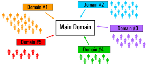 Use domain parking and domain redirection to point visitors to your main domain or any other domains