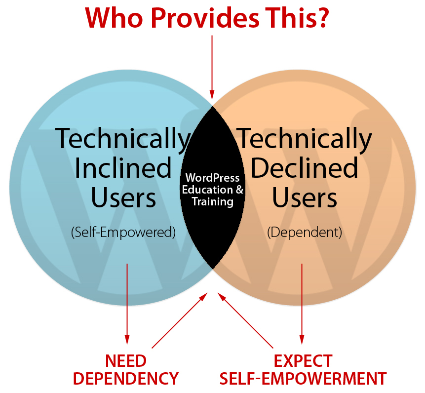 Technical service providers need dependent non-technical clients, but non-technical clients expect their service providers to empower them!