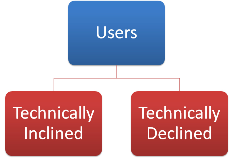 WordPress users tend to be either technically inclined or technically declined