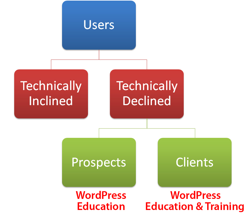 Technically declined users need WordPress education & training
