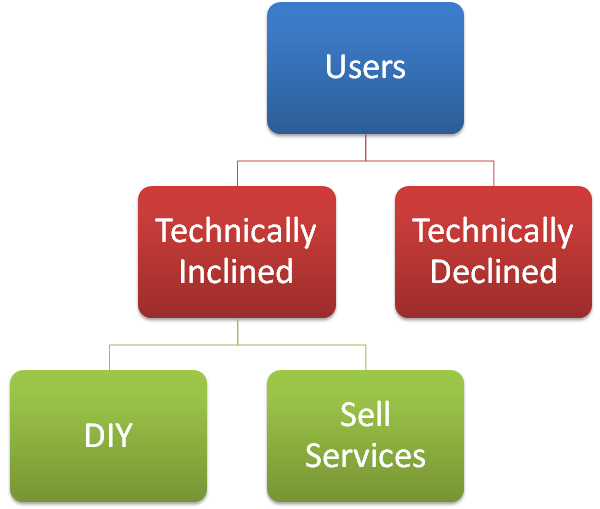 Technically inclined WordPress DIY users and service sellers