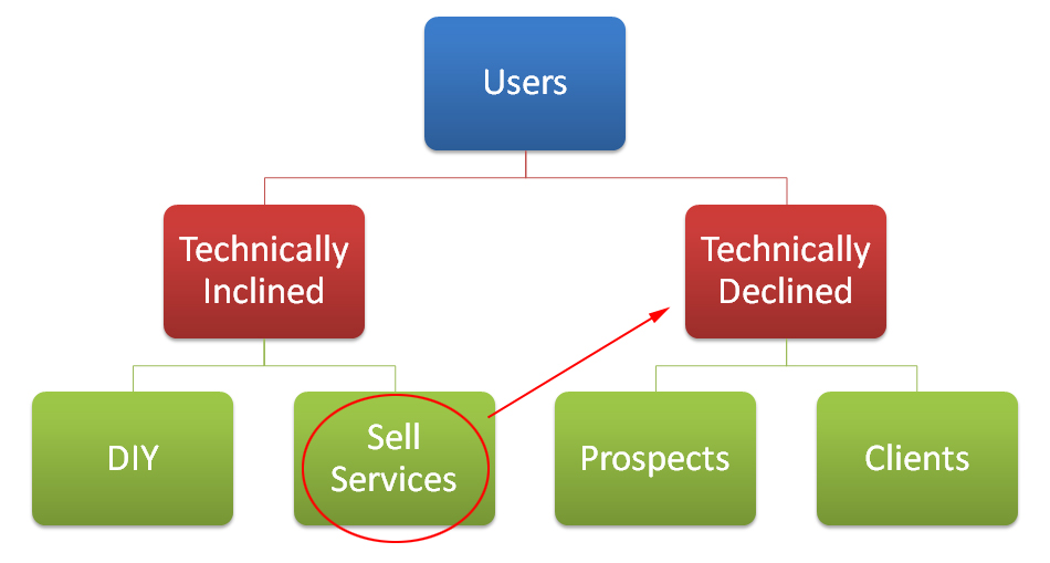 Technically inclined users need technically declined users to sell services to!