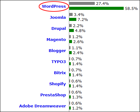 WordPress is the world's most popular web building platform