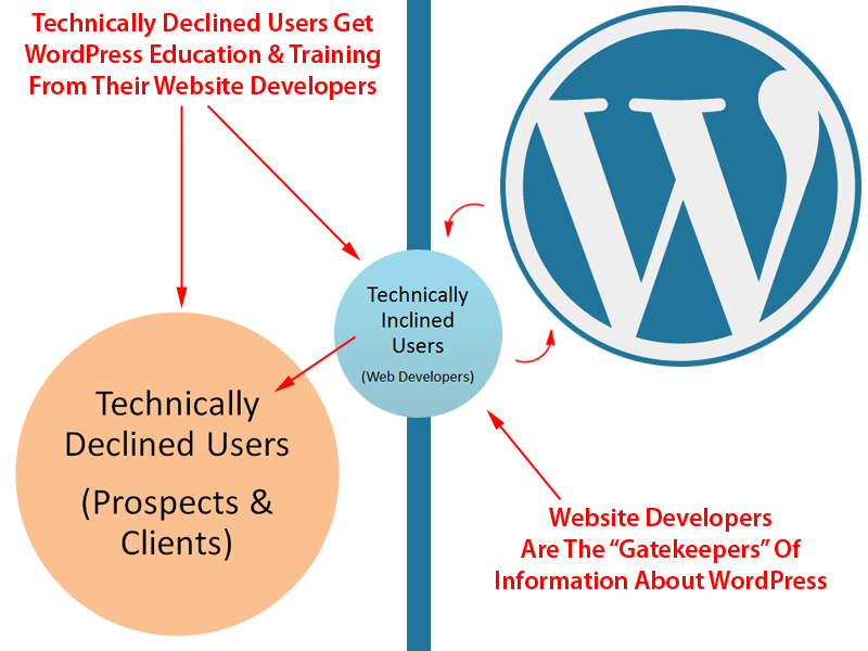Most technically declined users learn about WordPress from website developers