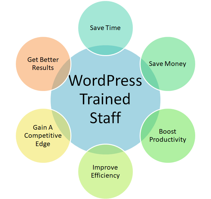 The benefits of training your staff to use WordPress effectively