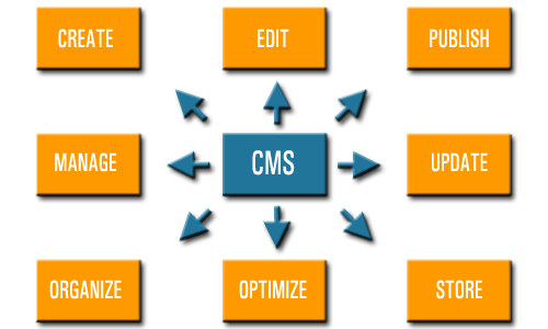 A CMS gives you control of your content management