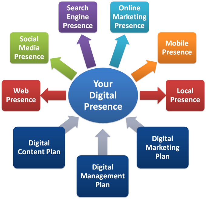why small businesses end up with an unmanageable digital presence digital presence