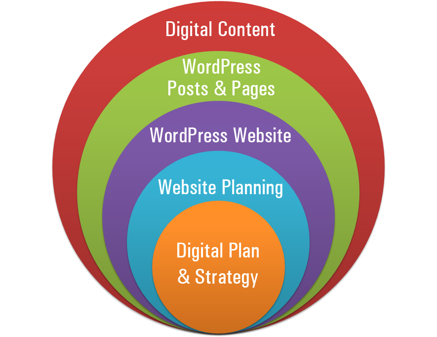 Manageable digital business presence model