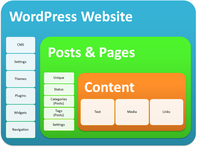 WordPress: a system of systems