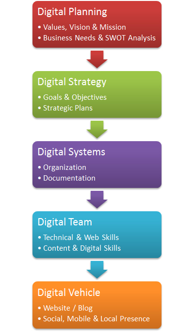 Businesses need a lot more digital planning before building a website