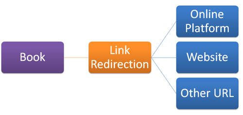 Consider using a link redirection tool to refer your book readers to your online course