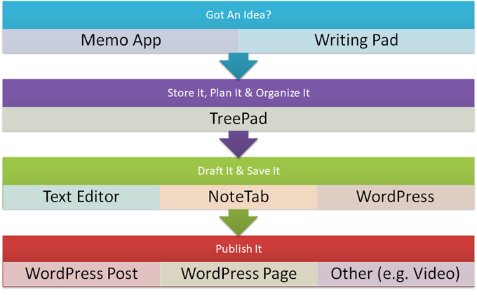 A simple and inexpensive content production system