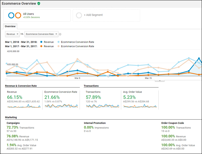 A website built by a non-techie can outperform one built by a professional web developer