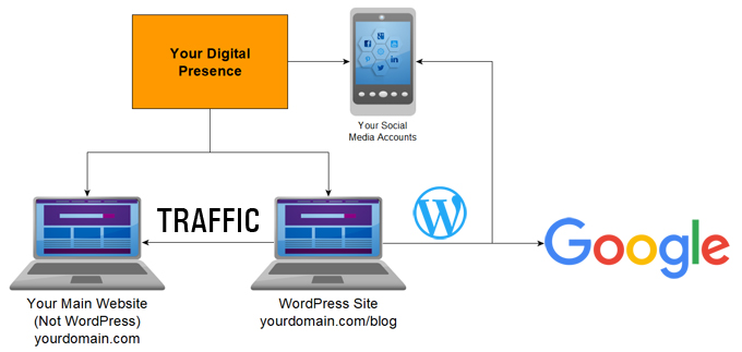Use your WordPress blog to drive traffic to your website